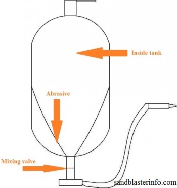 Diagram of pressure pot sandblaster.